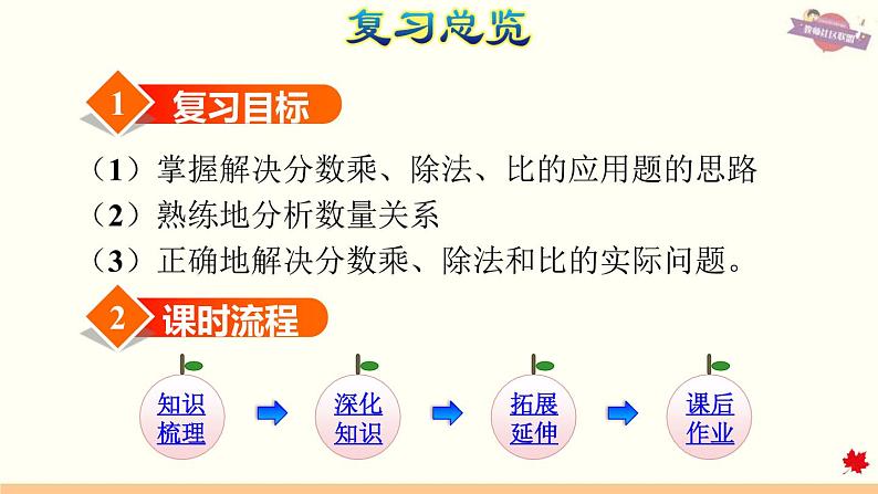 人教版数学六年级下册 整理与复习 专题一  数与代数（二） 分数的乘、除法和比（2）课件第3页