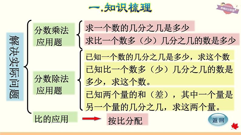 人教版数学六年级下册 整理与复习 专题一  数与代数（二） 分数的乘、除法和比（2）课件第4页