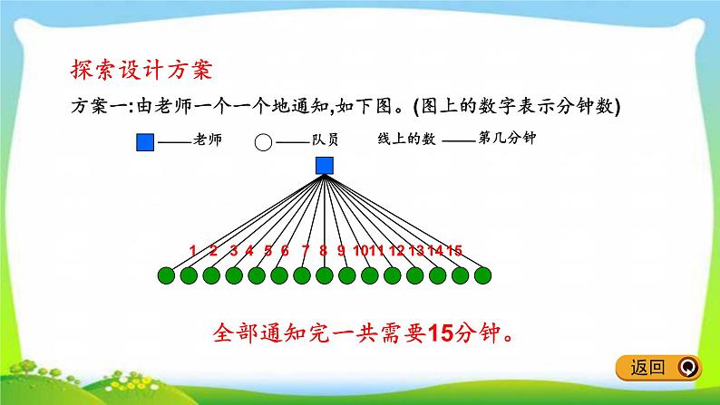 新人教版五年级数学下册6.9打电话完美课件PPT第7页