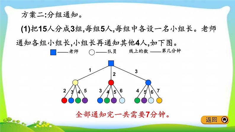 新人教版五年级数学下册6.9打电话完美课件PPT第8页