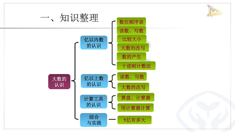 四年级数学上册《大数的认识单元整理和复习》PPT课件PPT第2页