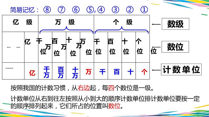 1.1 亿以内的计数单位及数位顺序表1课件PPT07