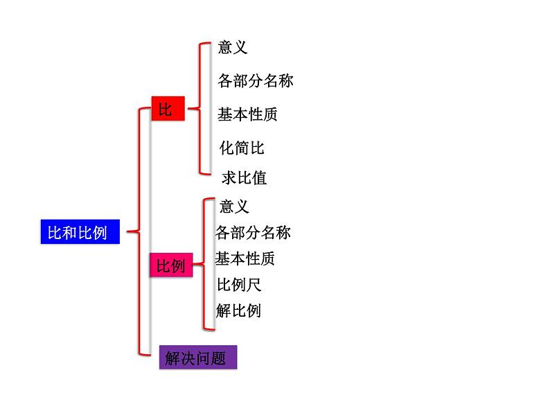 人教版六年级数学下册教案、课件、学案和课堂达标6.7比和比例02