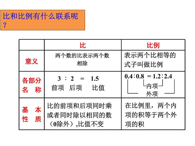 人教版六年级数学下册教案、课件、学案和课堂达标6.7比和比例03