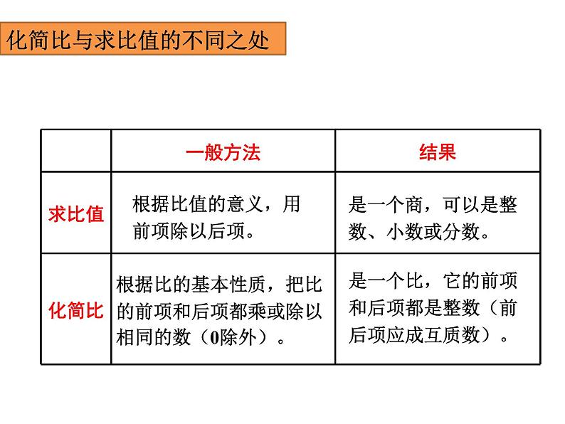 人教版六年级数学下册教案、课件、学案和课堂达标6.7比和比例04