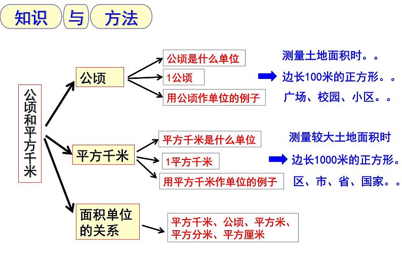 第二单元：公顷和平方千米总复习(ok)课件PPT第2页