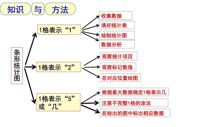 第七单元：条形统计图总复习(ok)课件PPT02