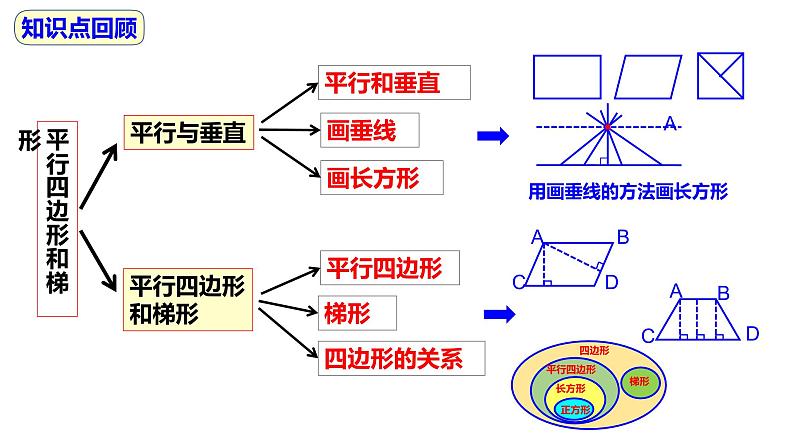 第五单元：平行四边形与梯形总复习(ok)课件PPT第2页