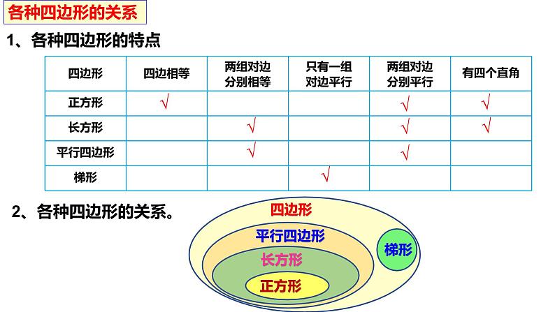 第五单元：平行四边形与梯形总复习(ok)课件PPT第7页