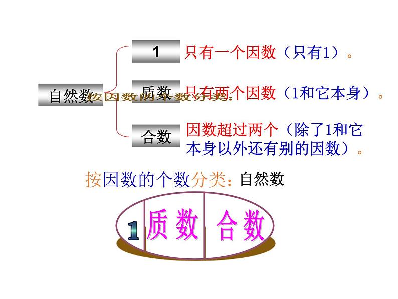 人教版数学五年级下册2.6质数和合数（1）课件PPT05