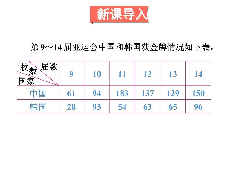 人教版数学五年级下册7.2复式折线统计图课件PPT第2页