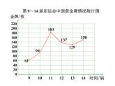 人教版数学五年级下册7.2复式折线统计图课件PPT