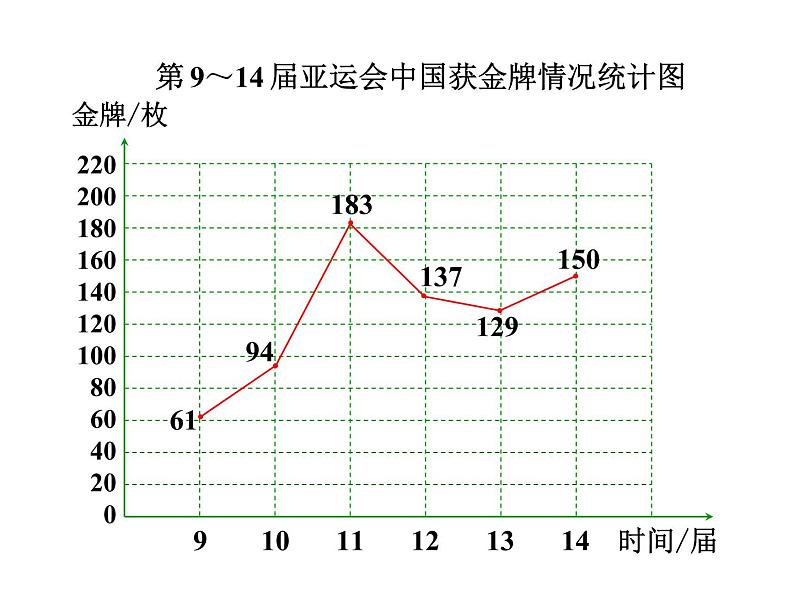 人教版数学五年级下册7.2复式折线统计图课件PPT第3页