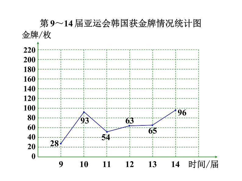 人教版数学五年级下册7.2复式折线统计图课件PPT第4页