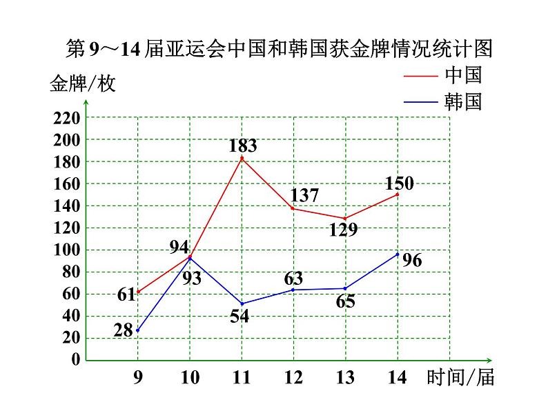 人教版数学五年级下册7.2复式折线统计图课件PPT第6页