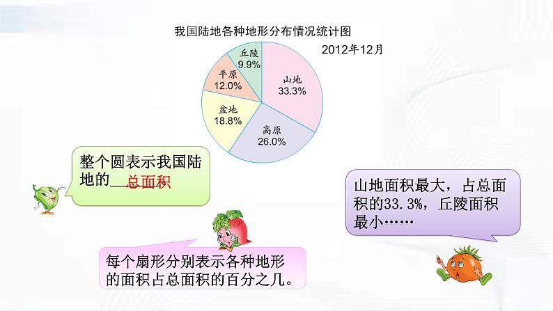 苏教版数学六年级下册1.1认识扇形统计图 课件04