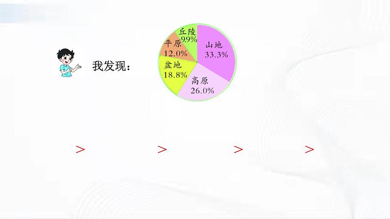 苏教版数学六年级下册1.1认识扇形统计图 课件08