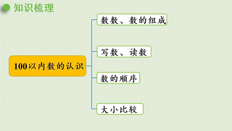 西师大版一年级数学下册 九 总复习 第1课时 100以内数的认识 课件04