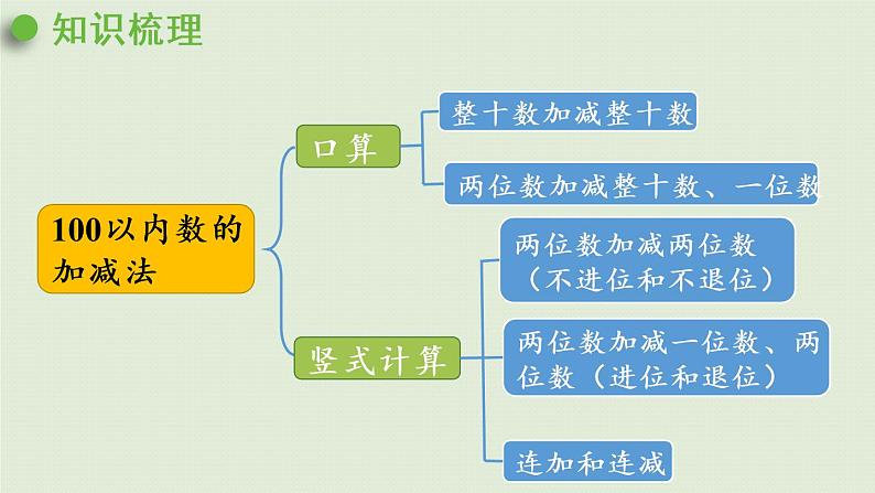 西师大版一年级数学下册 九 总复习 第2课时 100以内数的加法和减法 课件04