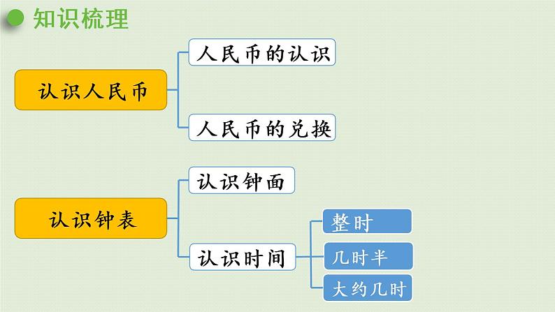 西师大版一年级数学下册 九 总复习 第3课时 认识钟表、人民币 课件第4页