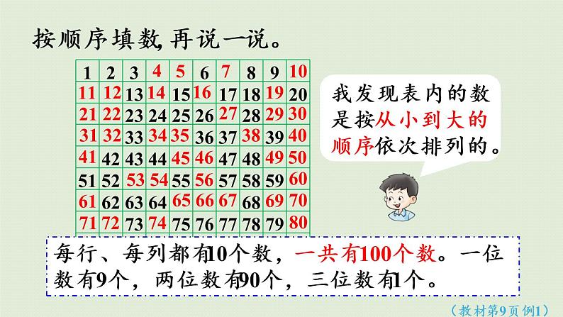 西师大版一年级数学下册 一 100以内数的认识 第5课时  数的顺序 课件第7页