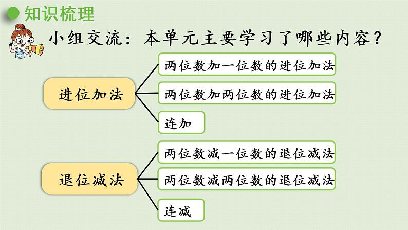 西师大版一年级数学下册 七 100以内的加法和减法 第9课时  整理与复习 课件第2页