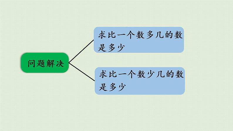 西师大版一年级数学下册 七 100以内的加法和减法 第9课时  整理与复习 课件第3页