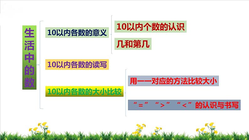 北师S大一年级数学上第1单元《生活中的数》整理与复习课件第2页