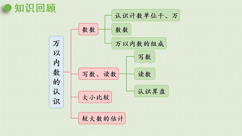 西师大版二年级数学下册 一 万以内数的认识 第8课时  整理与复习 课件04