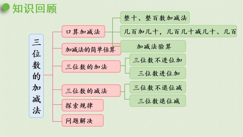 西师大版二年级数学下册 三 三位数的加减法 第12课时  整理与复习 课件04