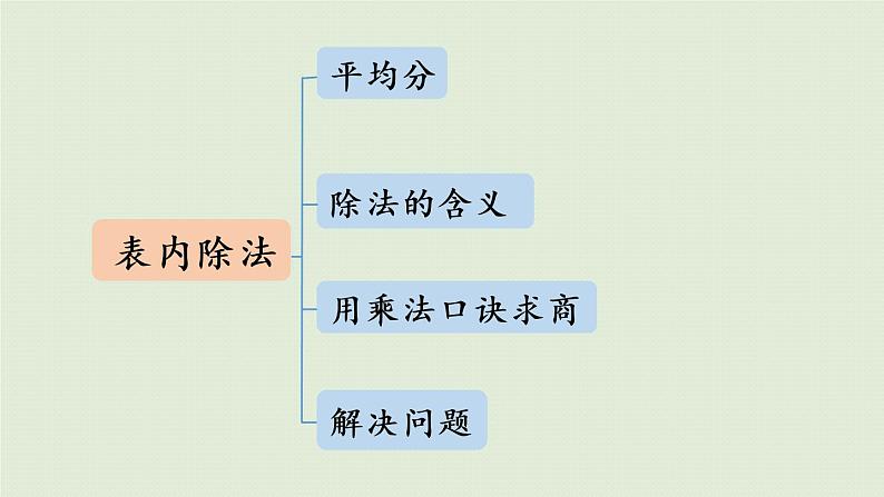 人教版二年级数学下册 10总复习 第2课时  表内除法 有余数的除法 课件03