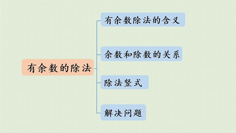 人教版二年级数学下册 10总复习 第2课时  表内除法 有余数的除法 课件04