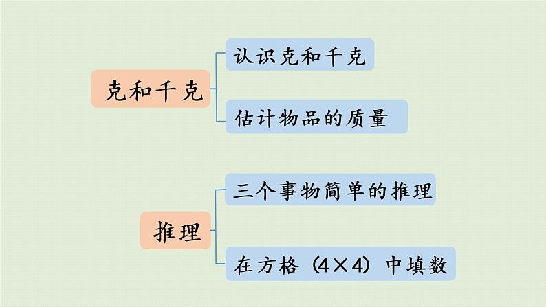 人教版二年级数学下册 10总复习 第6课时  克和千克 数学广角—推理 课件03