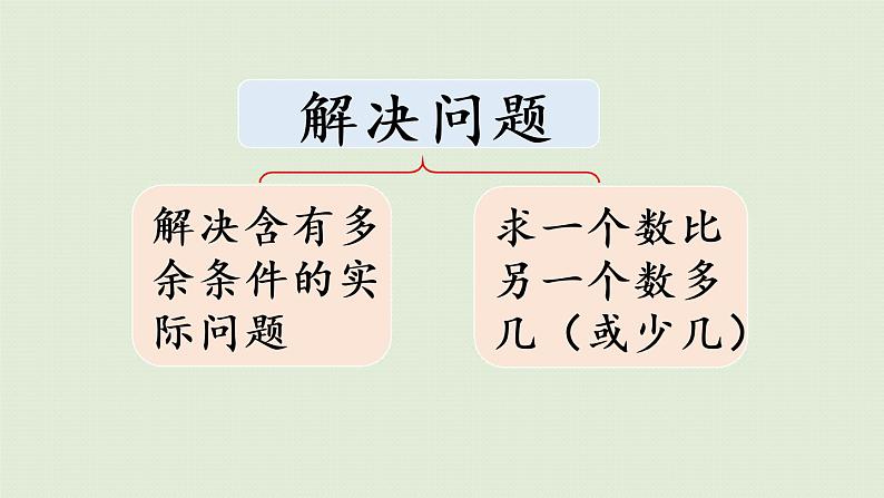 人教版一年级数学下册 2 20以内的退位减法 整理和复习 课件第7页