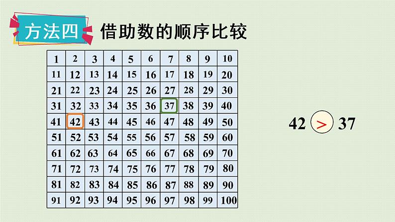 人教版一年级数学下册 4 100以内数的认识 第4课时  比较大小 课件第8页