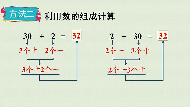 人教版一年级数学下册 4 100以内数的认识 第7课时  整十数加一位数及相应的减法 课件第7页