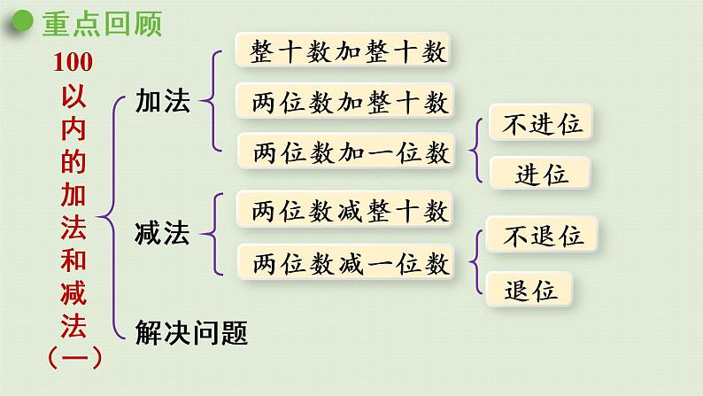 人教版一年级数学下册 6 100以内的加法和减法（一）整理和复习 课件02