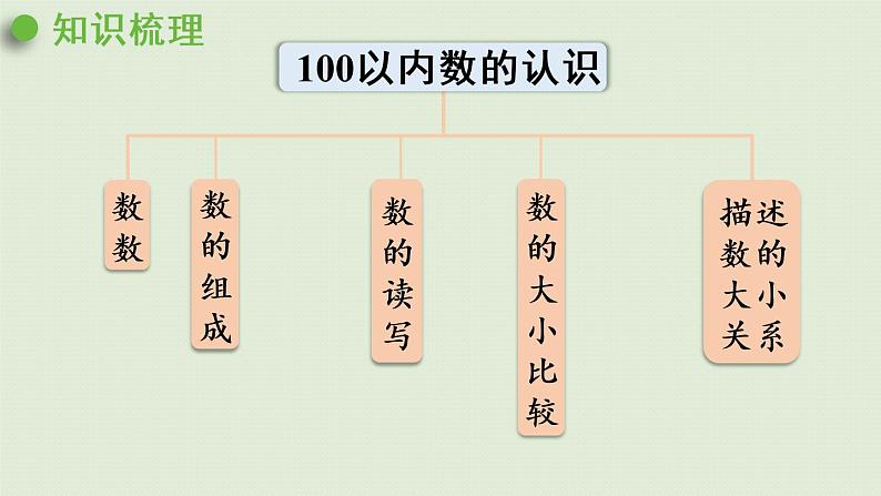 人教版一年级数学下册 8总复习 第1课时  100以内数的认识 课件02