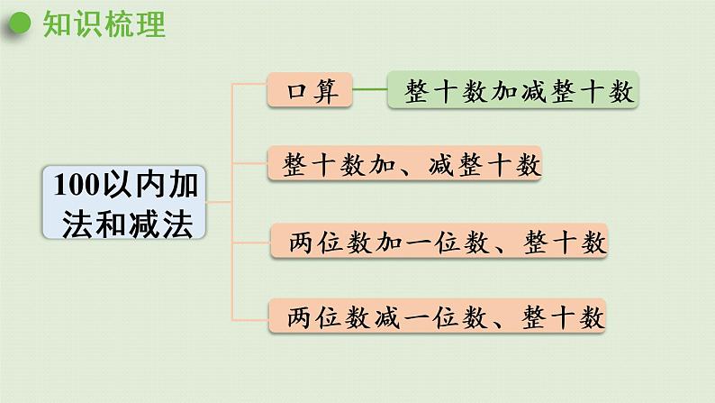 人教版一年级数学下册 8总复习 第2课时  100以内的加法和减法 课件02