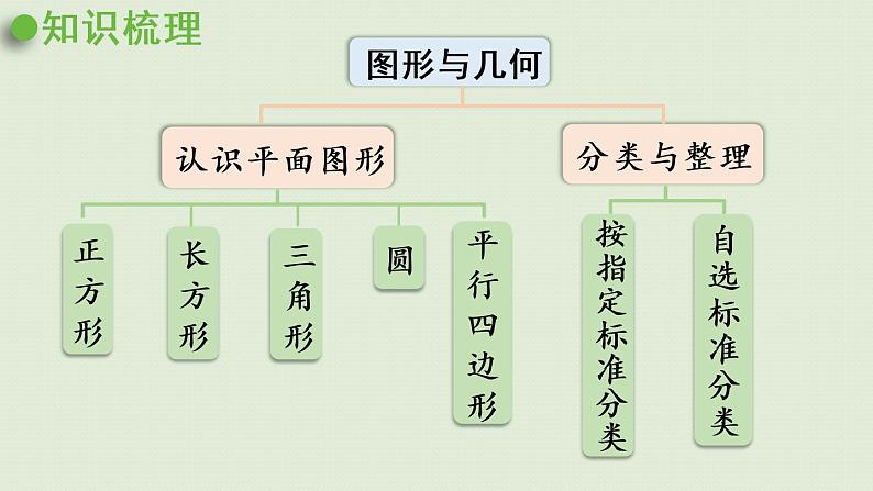 人教版一年级数学下册 8总复习 第4课时  认识图形、分类与整理 课件02