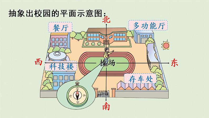 人教版三年级数学下册 1位置与方向（一）第3课时  认识东北、东南、西北、西南四个方向 课件07