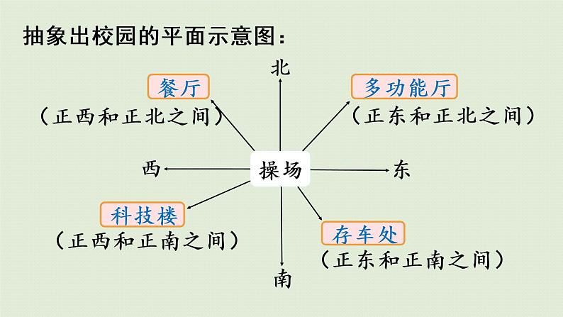 人教版三年级数学下册 1位置与方向（一）第3课时  认识东北、东南、西北、西南四个方向 课件08