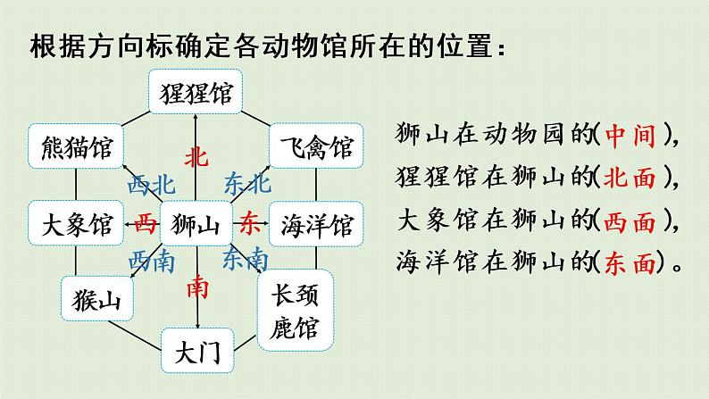 人教版三年级数学下册 1位置与方向（一）第4课时  用八个方向描述简单的行走路线 课件08