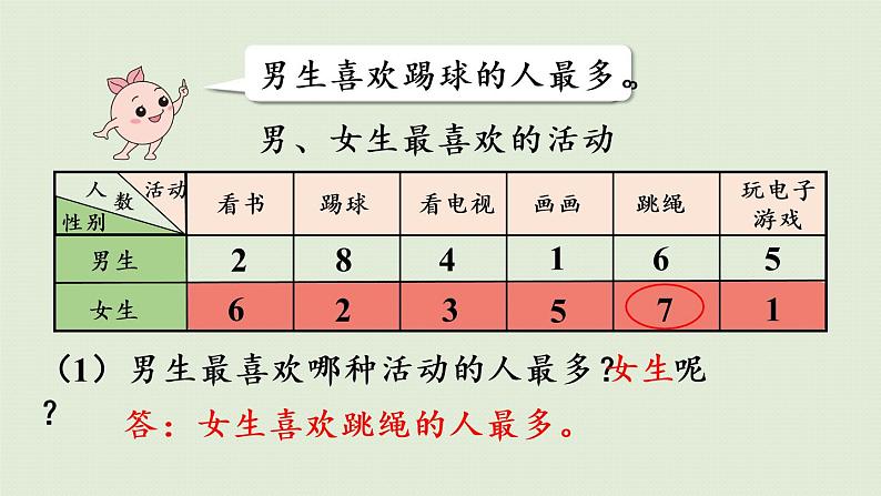 人教版三年级数学下册 3复式统计表 第2课时  根据复式统计表中的数据解决问题 课件第7页