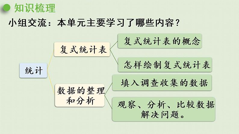 人教版三年级数学下册 3复式统计表 整理和复习 课件第2页