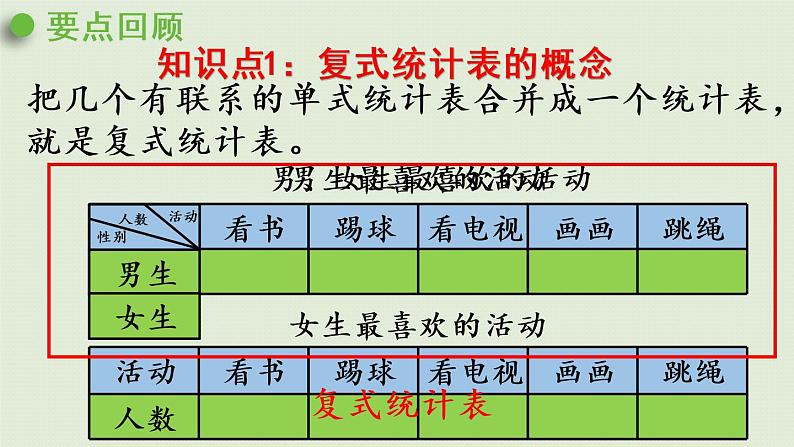 人教版三年级数学下册 3复式统计表 整理和复习 课件第3页