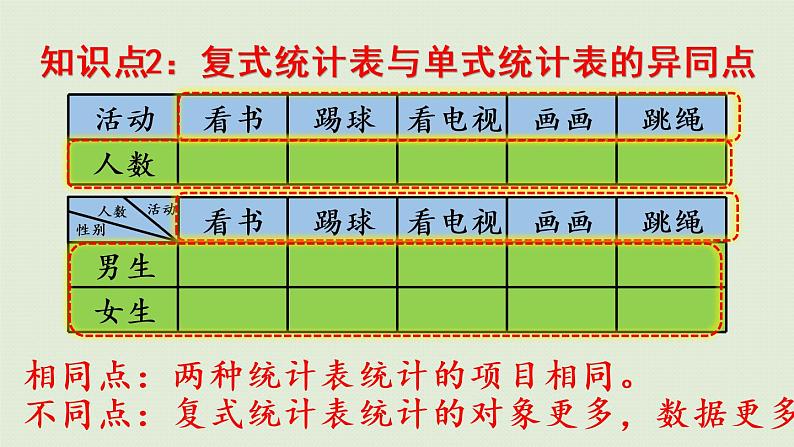 人教版三年级数学下册 3复式统计表 整理和复习 课件第4页