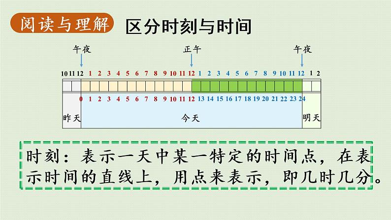 人教版三年级数学下册 6年、月、日 第4课时  简单经过时间的计算 课件07