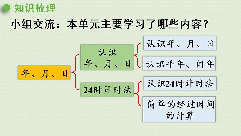 人教版三年级数学下册 6年、月、日 整理和复习 课件第2页