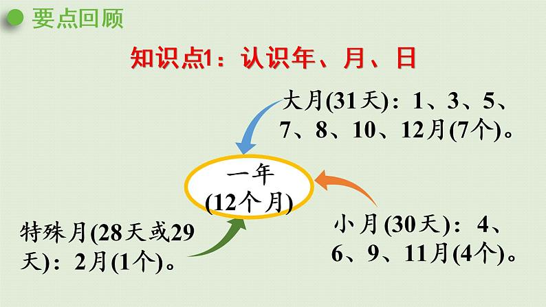 人教版三年级数学下册 6年、月、日 整理和复习 课件第3页